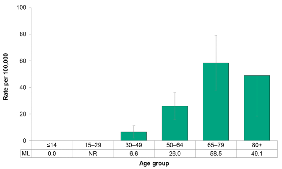 Figure 7 2 28 Incidence Of Oral Cancer By Age Group Mlhu Health